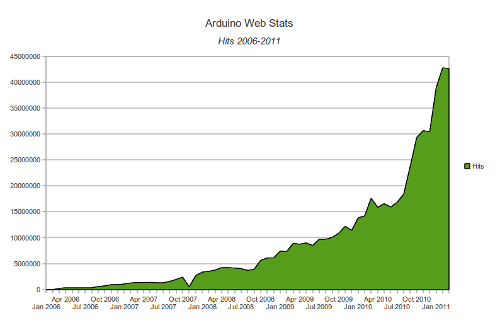 Arduino_stats_2006_2011_hits