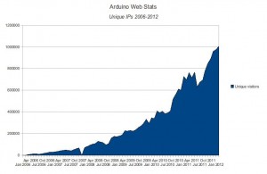 2006_2012-arduino_stats_uniqueID